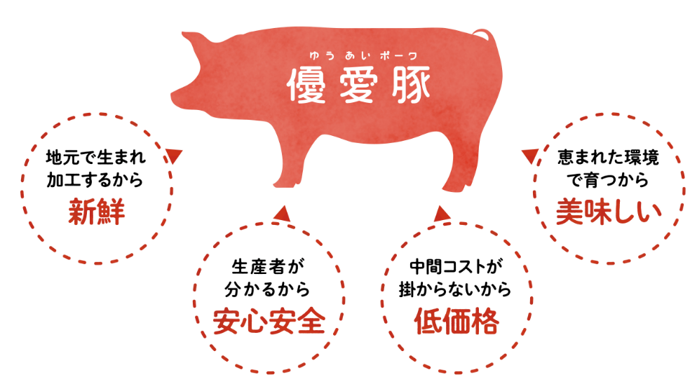 優愛豚とは